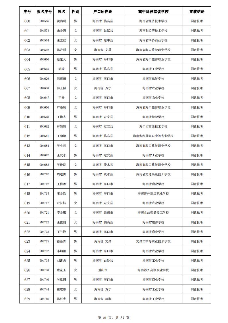 单招网上公示名单-海南职业技术学院-2024年海南省高职分类招生考试报名资格审查汇总表(3)_20.jpg